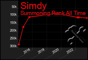 Total Graph of Simdy