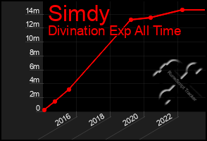 Total Graph of Simdy