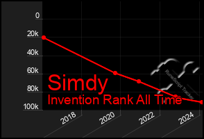 Total Graph of Simdy