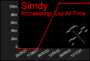 Total Graph of Simdy