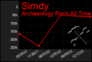 Total Graph of Simdy