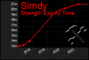 Total Graph of Simdy