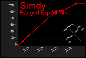 Total Graph of Simdy