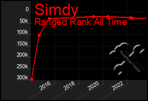 Total Graph of Simdy