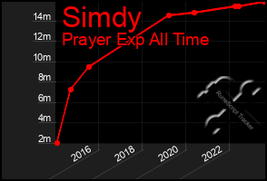 Total Graph of Simdy