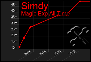 Total Graph of Simdy