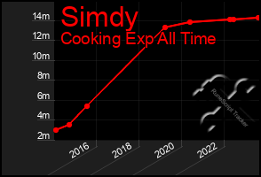 Total Graph of Simdy