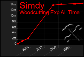 Total Graph of Simdy