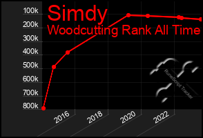 Total Graph of Simdy