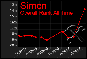 Total Graph of Simen