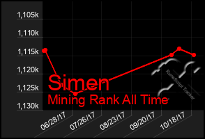 Total Graph of Simen