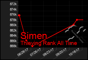 Total Graph of Simen