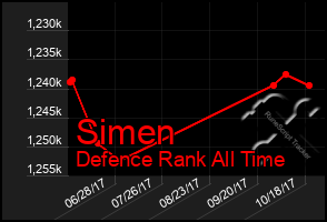 Total Graph of Simen