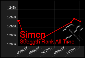 Total Graph of Simen