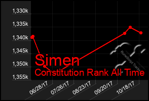 Total Graph of Simen