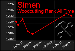 Total Graph of Simen