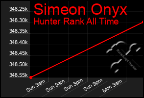 Total Graph of Simeon Onyx