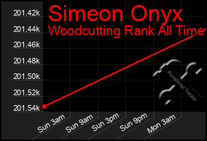 Total Graph of Simeon Onyx