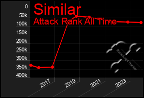 Total Graph of Similar