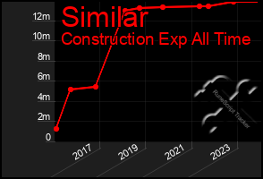 Total Graph of Similar