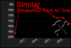 Total Graph of Similar