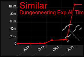 Total Graph of Similar