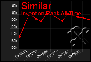 Total Graph of Similar