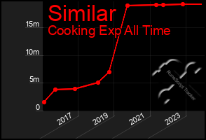 Total Graph of Similar