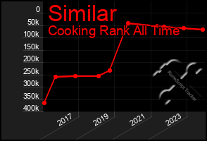 Total Graph of Similar