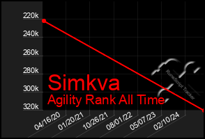 Total Graph of Simkva