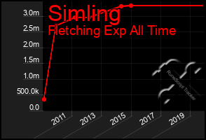 Total Graph of Simling