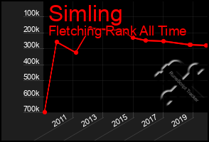 Total Graph of Simling