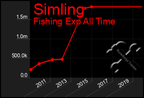 Total Graph of Simling