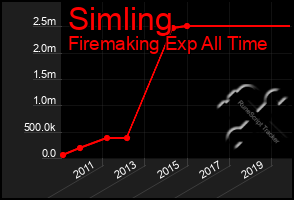 Total Graph of Simling