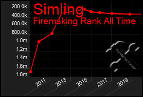 Total Graph of Simling