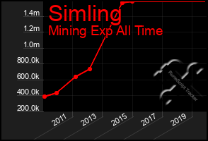 Total Graph of Simling