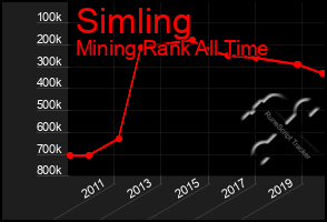Total Graph of Simling