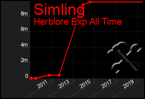 Total Graph of Simling