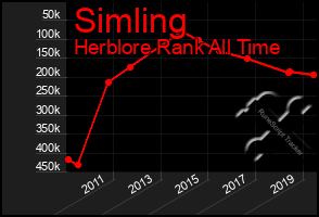 Total Graph of Simling