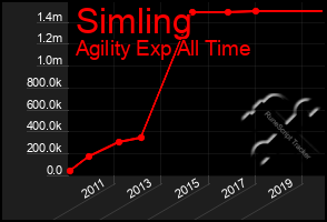 Total Graph of Simling
