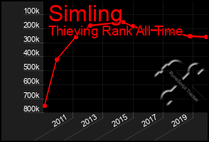 Total Graph of Simling