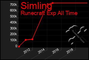 Total Graph of Simling