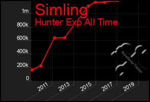 Total Graph of Simling