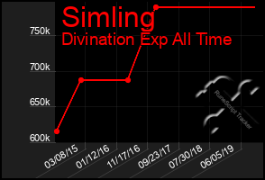 Total Graph of Simling