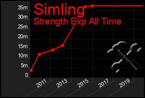 Total Graph of Simling