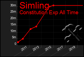 Total Graph of Simling