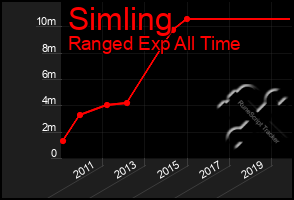 Total Graph of Simling