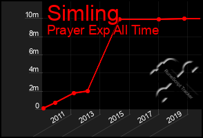 Total Graph of Simling