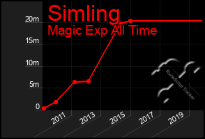 Total Graph of Simling