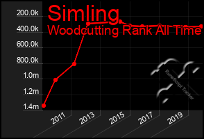 Total Graph of Simling